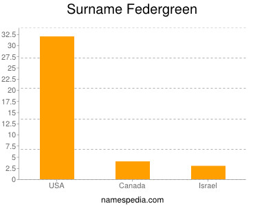 Surname Federgreen