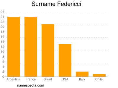 Surname Federicci