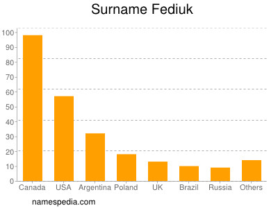 Surname Fediuk