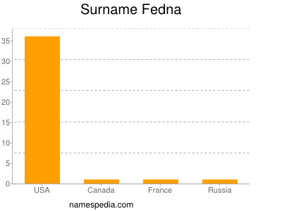 Surname Fedna