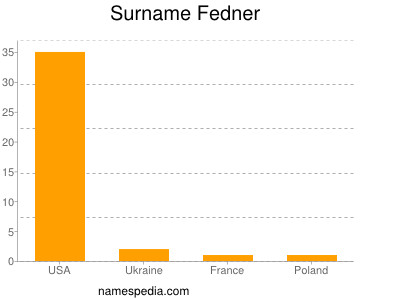 Surname Fedner