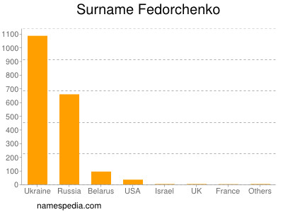 Surname Fedorchenko