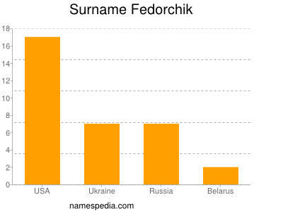 Surname Fedorchik