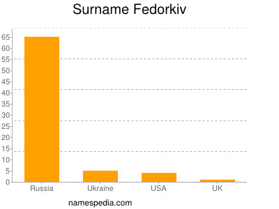 Surname Fedorkiv