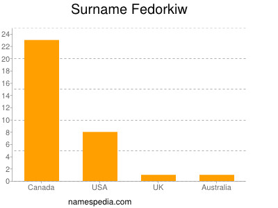 Surname Fedorkiw