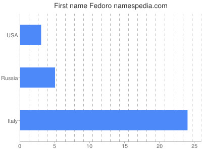 Given name Fedoro