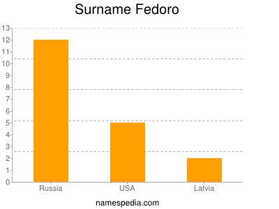 Surname Fedoro
