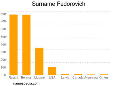 Surname Fedorovich