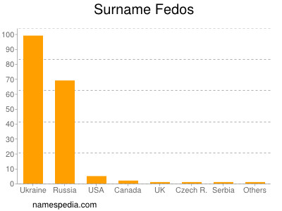 Surname Fedos