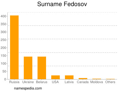 Surname Fedosov