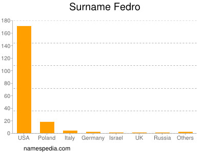 Surname Fedro