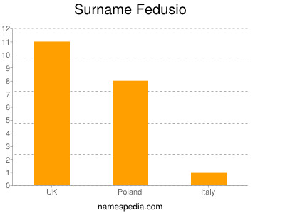 Surname Fedusio