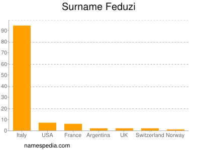 Surname Feduzi