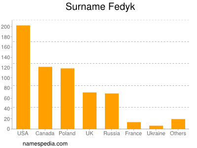 Surname Fedyk