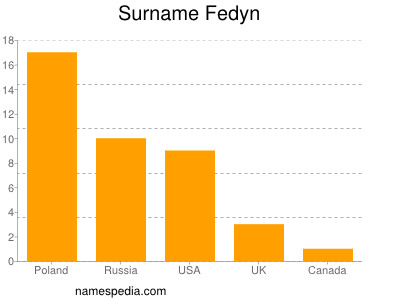Surname Fedyn