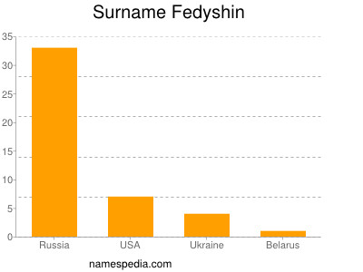 Surname Fedyshin