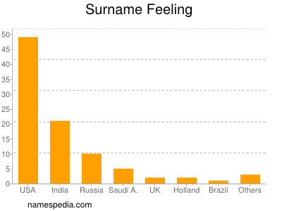 Surname Feeling