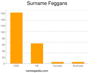 Surname Feggans