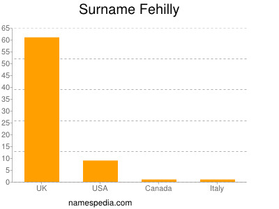 Surname Fehilly