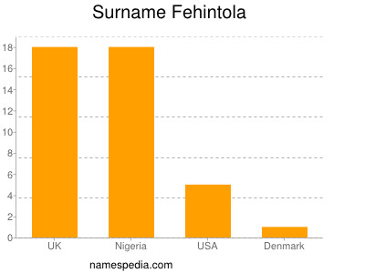 Surname Fehintola