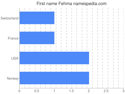 Given name Fehma