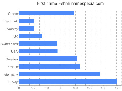 Given name Fehmi