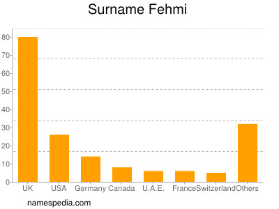 Surname Fehmi