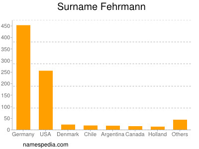 Surname Fehrmann