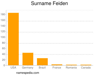 Surname Feiden