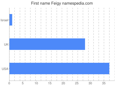 Given name Feigy