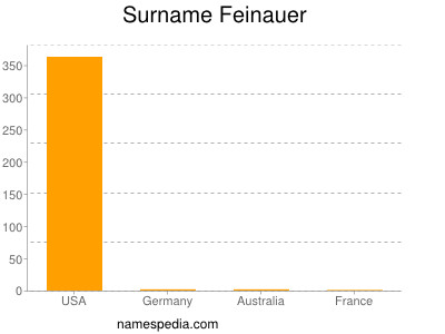 Surname Feinauer