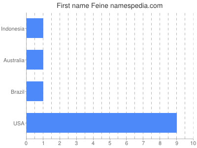 Given name Feine