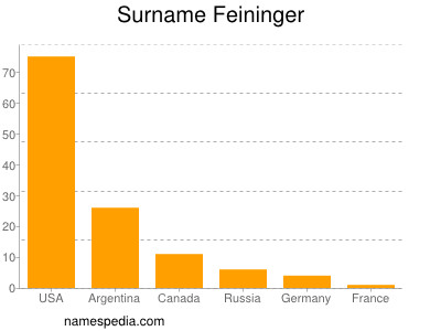 Surname Feininger