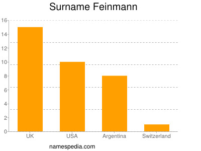Surname Feinmann