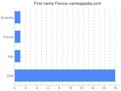 Given name Feixue