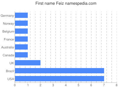 Given name Feiz