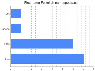 Given name Feizollah