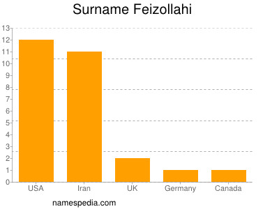 Surname Feizollahi