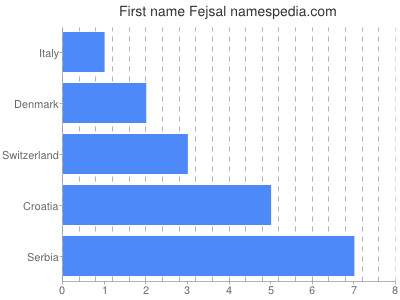 Given name Fejsal