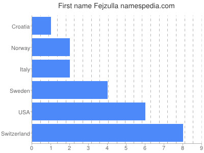 Given name Fejzulla