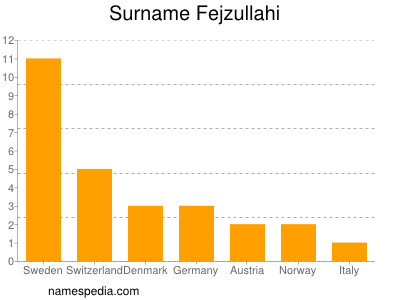 Surname Fejzullahi