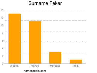 Surname Fekar