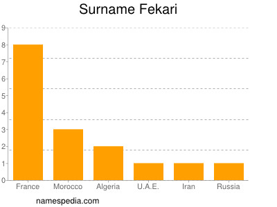 Surname Fekari