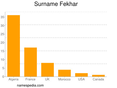 Surname Fekhar