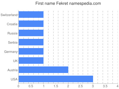 Given name Fekret