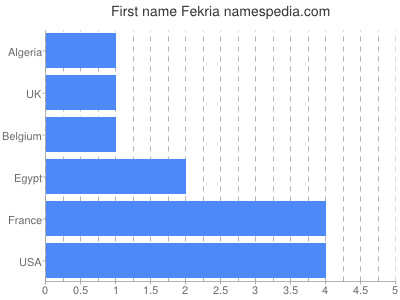 Given name Fekria