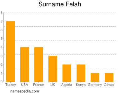 Surname Felah
