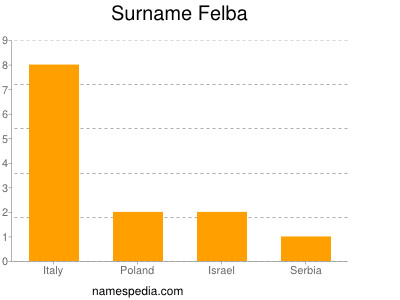 Surname Felba