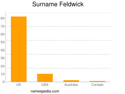 Surname Feldwick