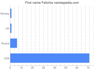 Given name Felichia